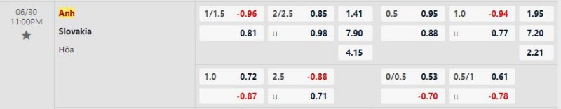 Dự đoán tỉ số trận England vs Slovakia