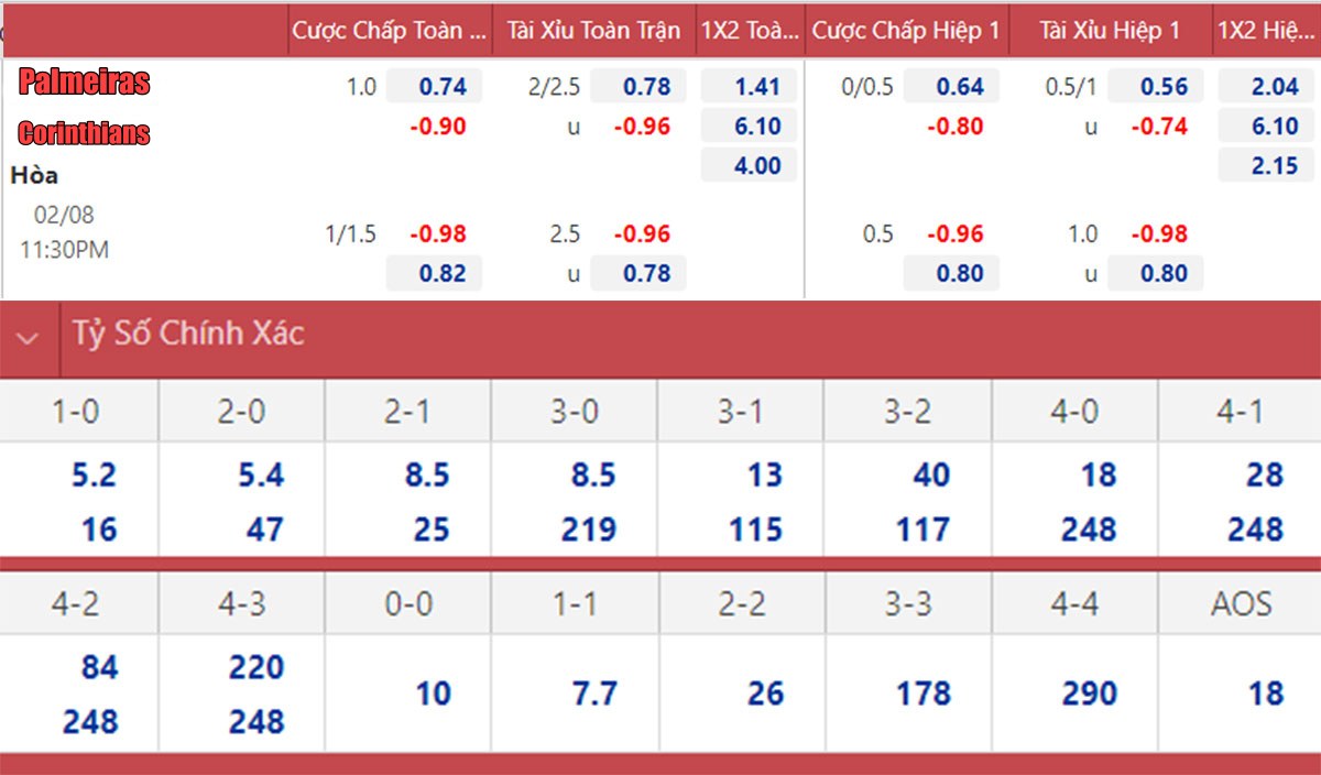 Dự đoán tỉ số trận Palmeiras vs Corinthians