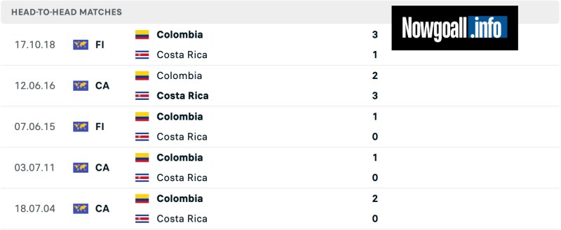 Lịch sử đối đầu của Colombia vs Costa Rica