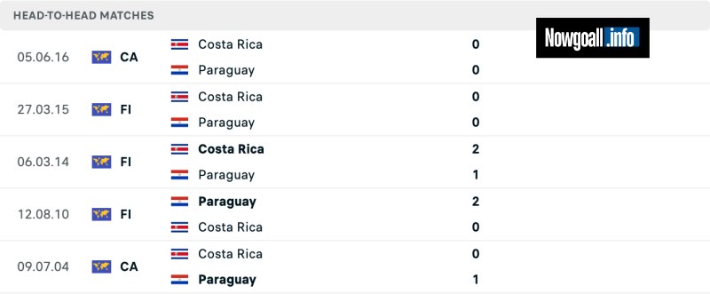 Lịch sử đối đầu của Costa Rica vs Paraguay