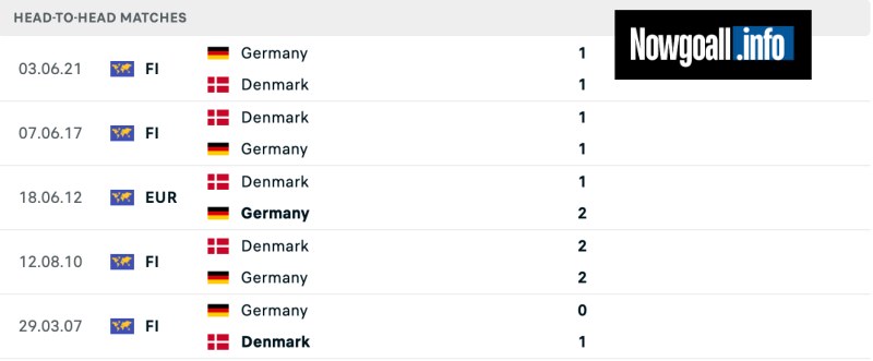 Lịch sử đối đầu của Germany vs Denmark