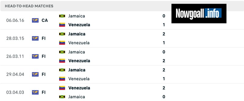 Lịch sử đối đầu của Jamaica vs Venezuela