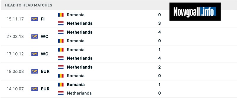 Lịch sử đối đầu của Romania vs Netherlands