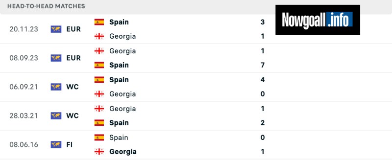 Lịch sử đối đầu của Spain vs Georgia