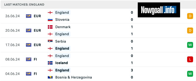 Thành tích của England gần đây