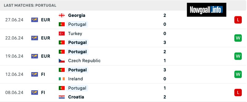 Thành tích của Portugal gần đây