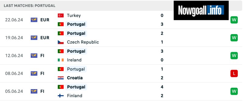 Thành tích của Portugal gần đây