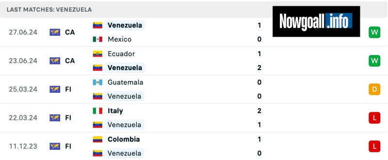 Thành tích của Venezuela gần đây