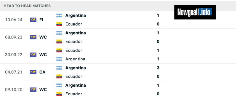 Lịch sử đối đầu của Argentina vs Ecuador