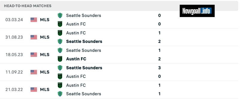 Lịch sử đối đầu của Austin vs Seattle Sounders