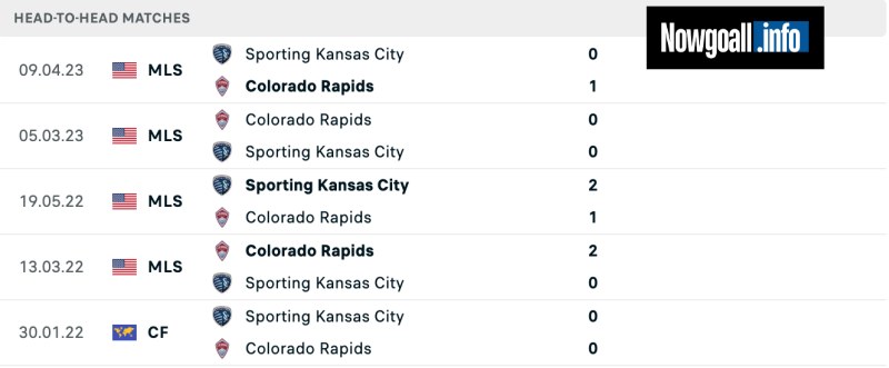 Lịch sử đối đầu của Colorado Rapids vs Sporting Kansas City