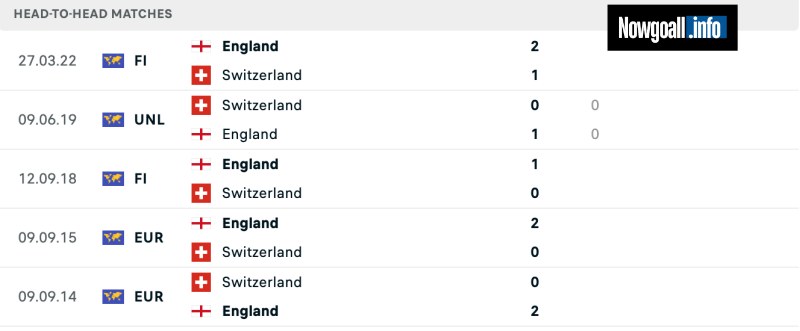 Lịch sử đối đầu của England vs Switzerland