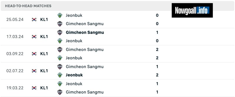 Lịch sử đối đầu của Gimcheon vs Jeonbuk Hyundai 