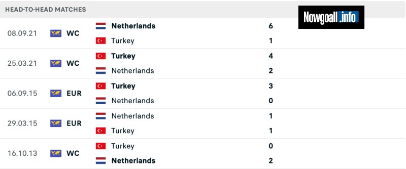 Lịch sử đối đầu của Netherlands vs Turkey