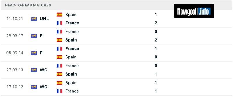 Lịch sử đối đầu của Spain vs France