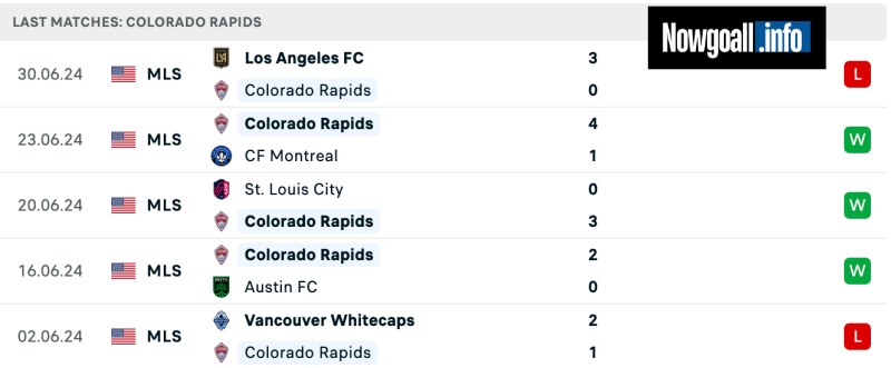 Thành tích của Colorado Rapids gần đây