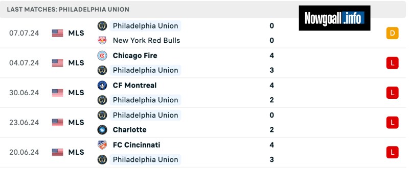 Thành tích của Philadelphia Union gần đây