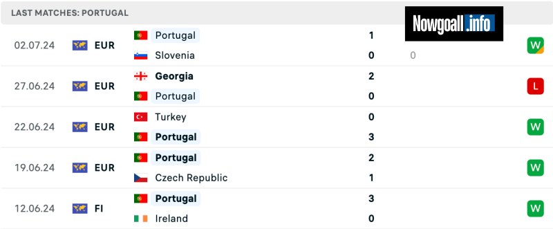 Thành tích của Portugal gần đây