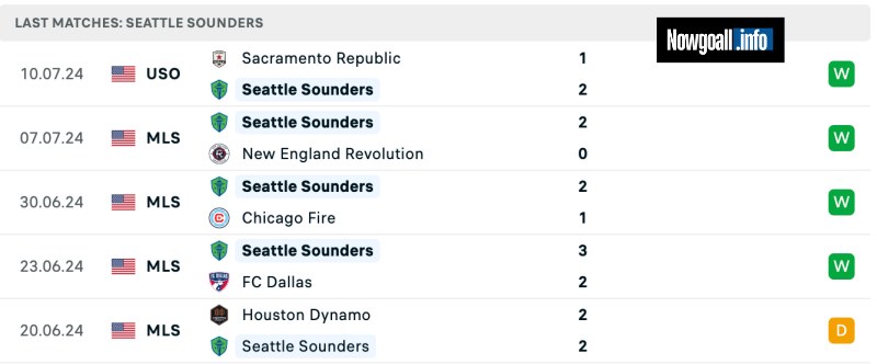 Thành tích của Seattle Sounders gần đây