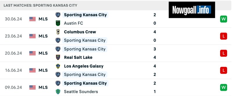 Thành tích của Sporting Kansas City gần đây